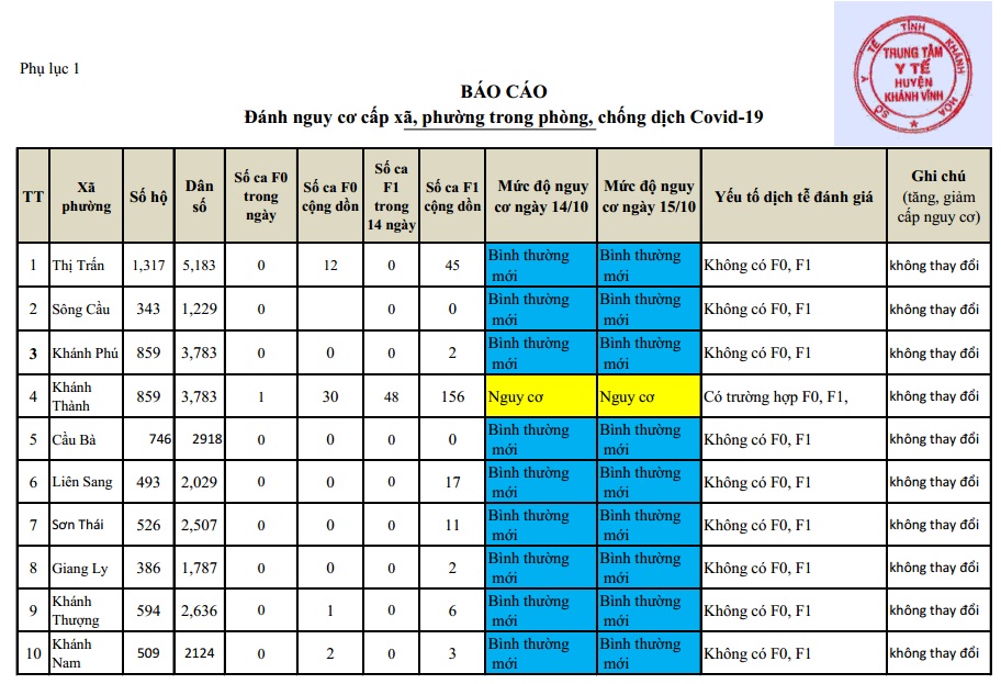 ĐÁNH GIÁ MỨC ĐỘ NGUY CƠ DỊCH BỆNH COVID-19 TẠI HUYỆN KHÁNH VĨNH (Cập nhật đến 15/10/2021)